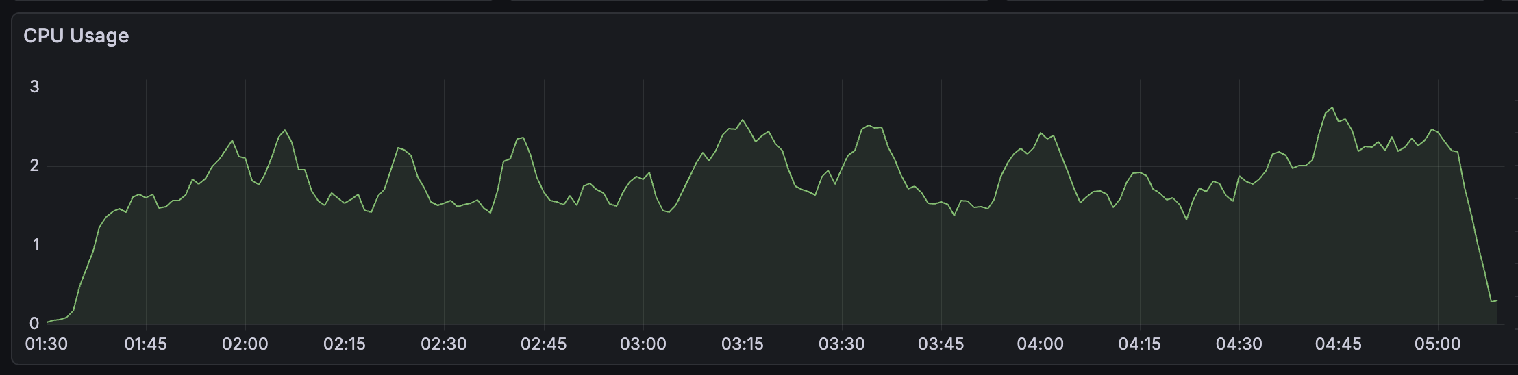 CPU usage during ingestion