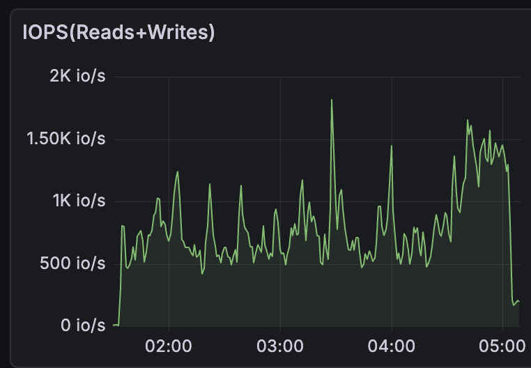 IOPS during ingestion