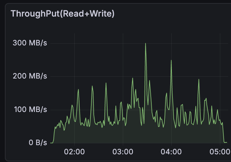 Throughput during ingestion